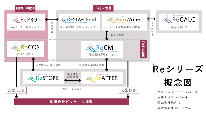 レックアイの不動産システム「Reシリーズ」概念図